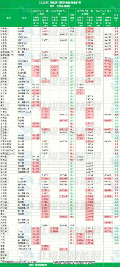 2022年3月峰谷价差